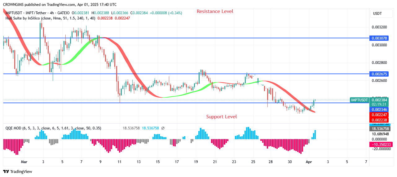 IMPTUSDT Price: Bulls Are Gathering Momentum