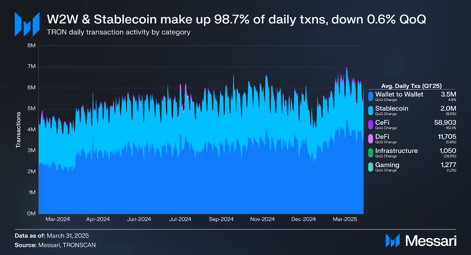 TRON Network Shows Strong Growth in Q1 2025 Despite Market Challenges