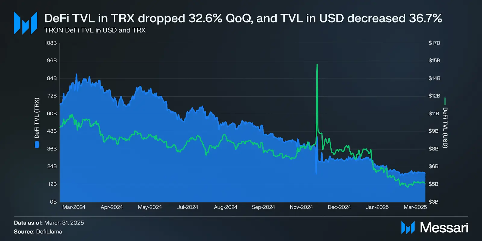 TRON Network Shows Strong Growth in Q1 2025 Despite Market Challenges