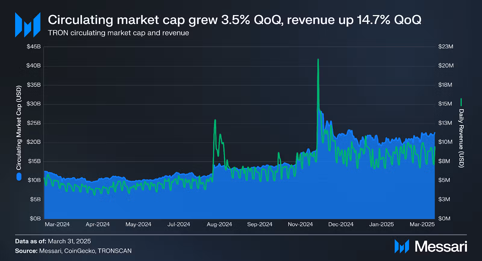 TRON Network Shows Strong Growth in Q1 2025 Despite Market Challenges