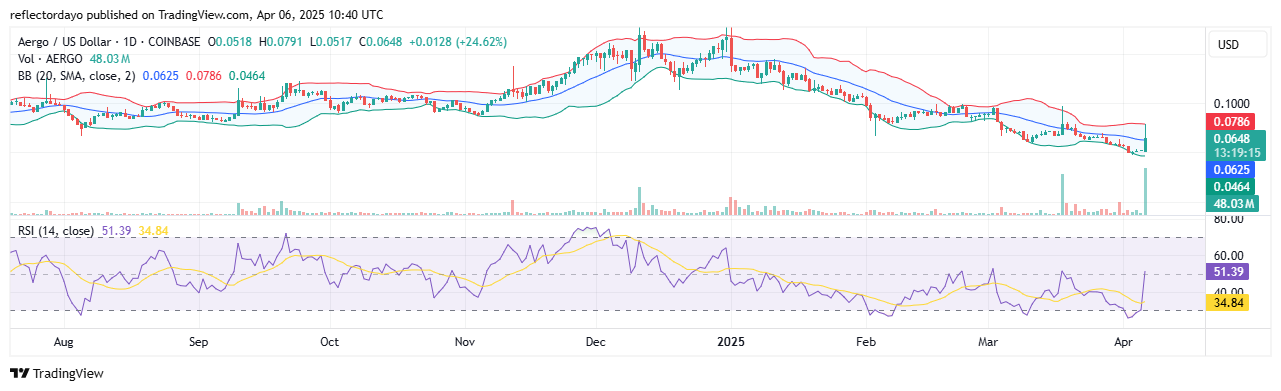 Top Trending Coins for Today, April 6: STOP, GUN, AUCTION, AERGO and MASK  