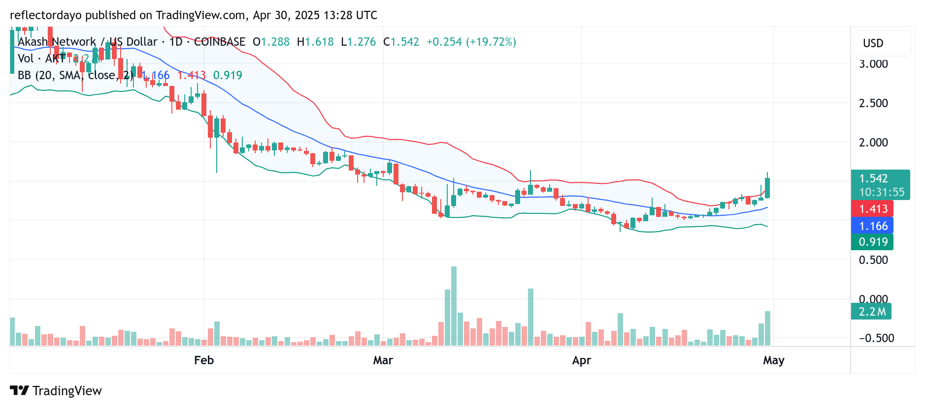 Akash Network (AKT/USD): Bulls Push to Establish $1.50 as New Support