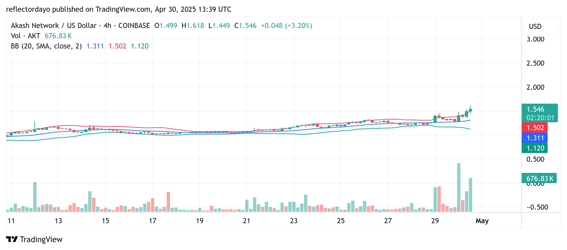 Akash Network (AKT/USD): Bulls Push to Establish $1.50 as New Support