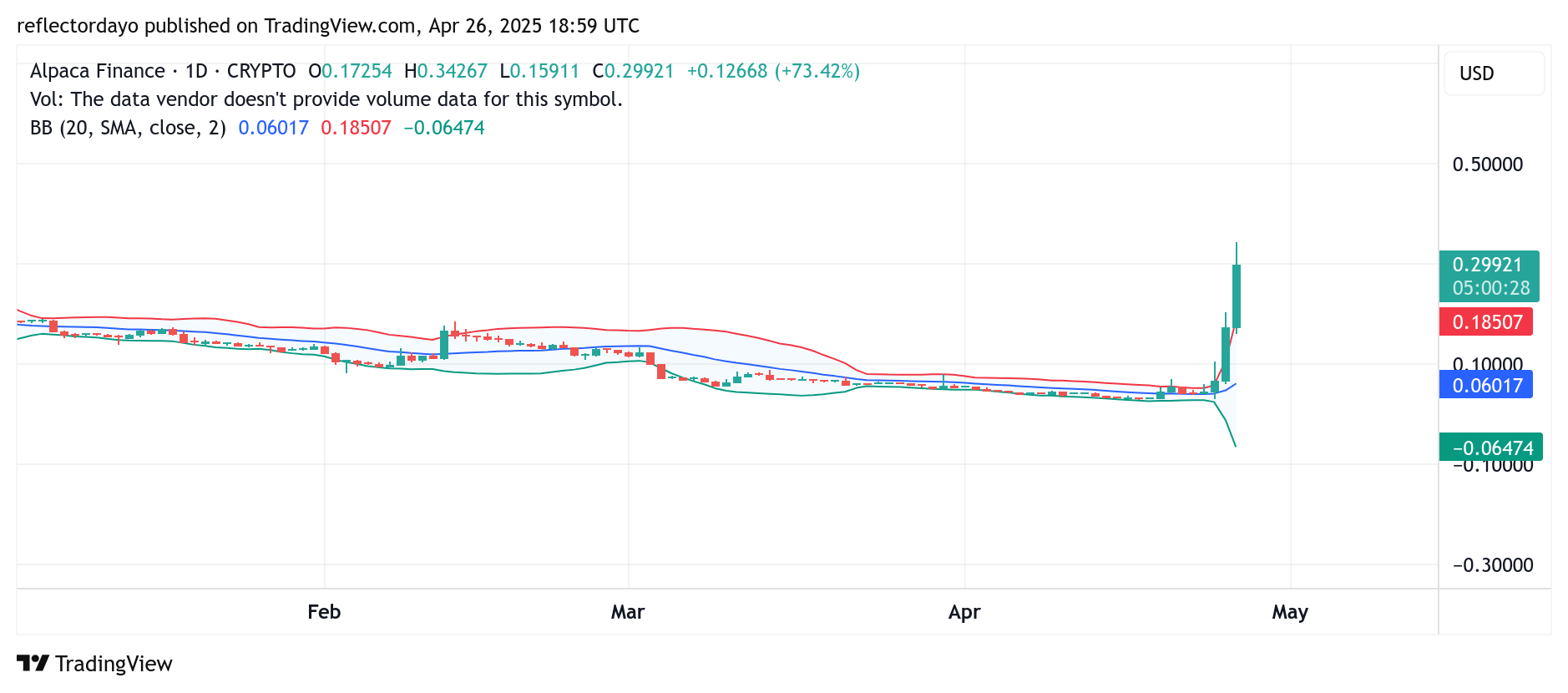 Top Trending Coins for Today, April 26: TRUMP, ALPACA, TURBO, BONK and VIRTUAL