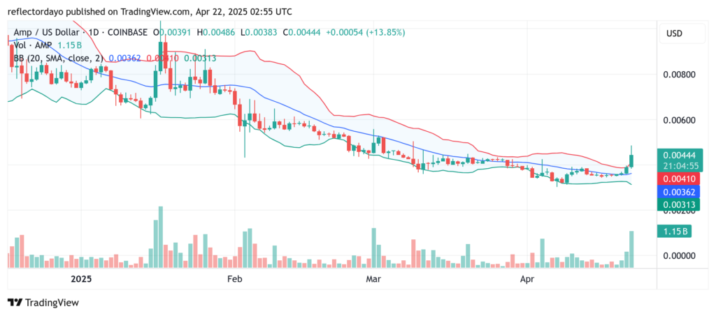 AMP Market Update (AMP/USD): Breakout Above $0.004 Marks Bullish Turnaround
