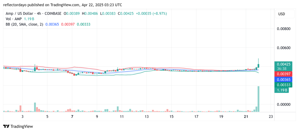 AMP Market Update (AMP/USD): Breakout Above $0.004 Marks Bullish Turnaround