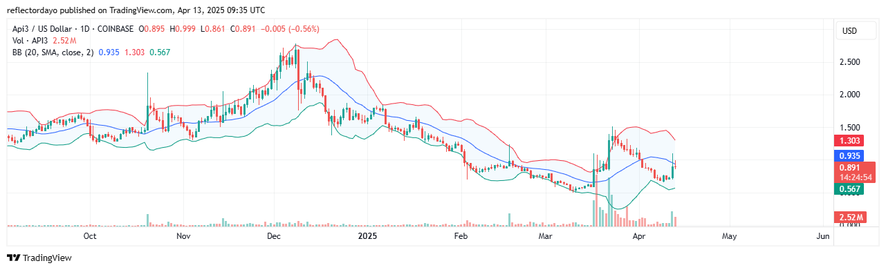 Top Trending Coins for Today, April 13: WOLF, FHE, BANANAS, HNT and API3  