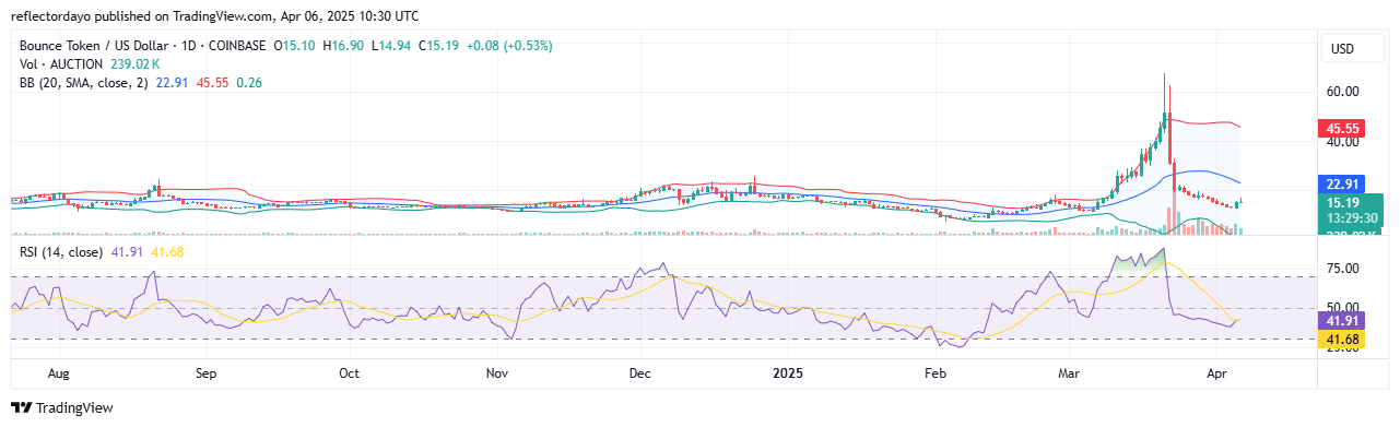 Top Trending Coins for Today, April 6: STOP, GUN, AUCTION, AERGO and MASK  