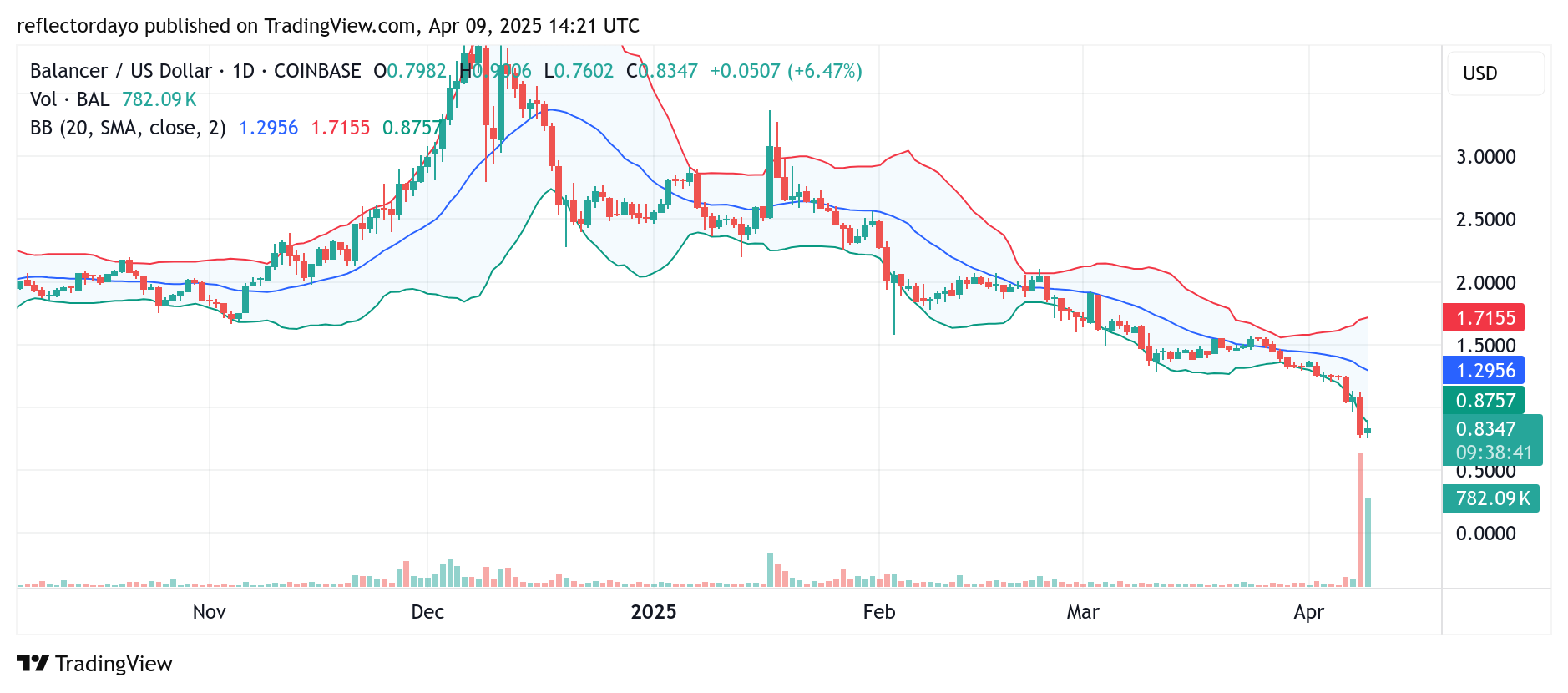 Balancer (BAL/USD) Bullish Rebound Eases Selling Pressure