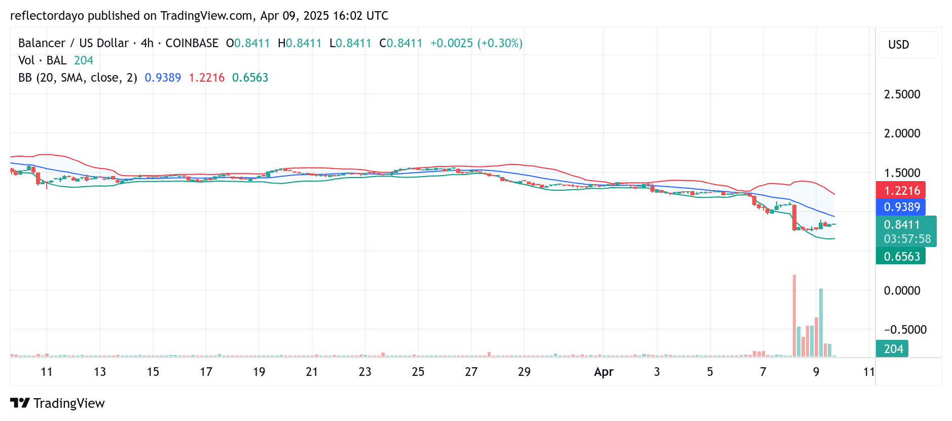 Balancer (BAL/USD) Bullish Rebound Eases Selling Pressure