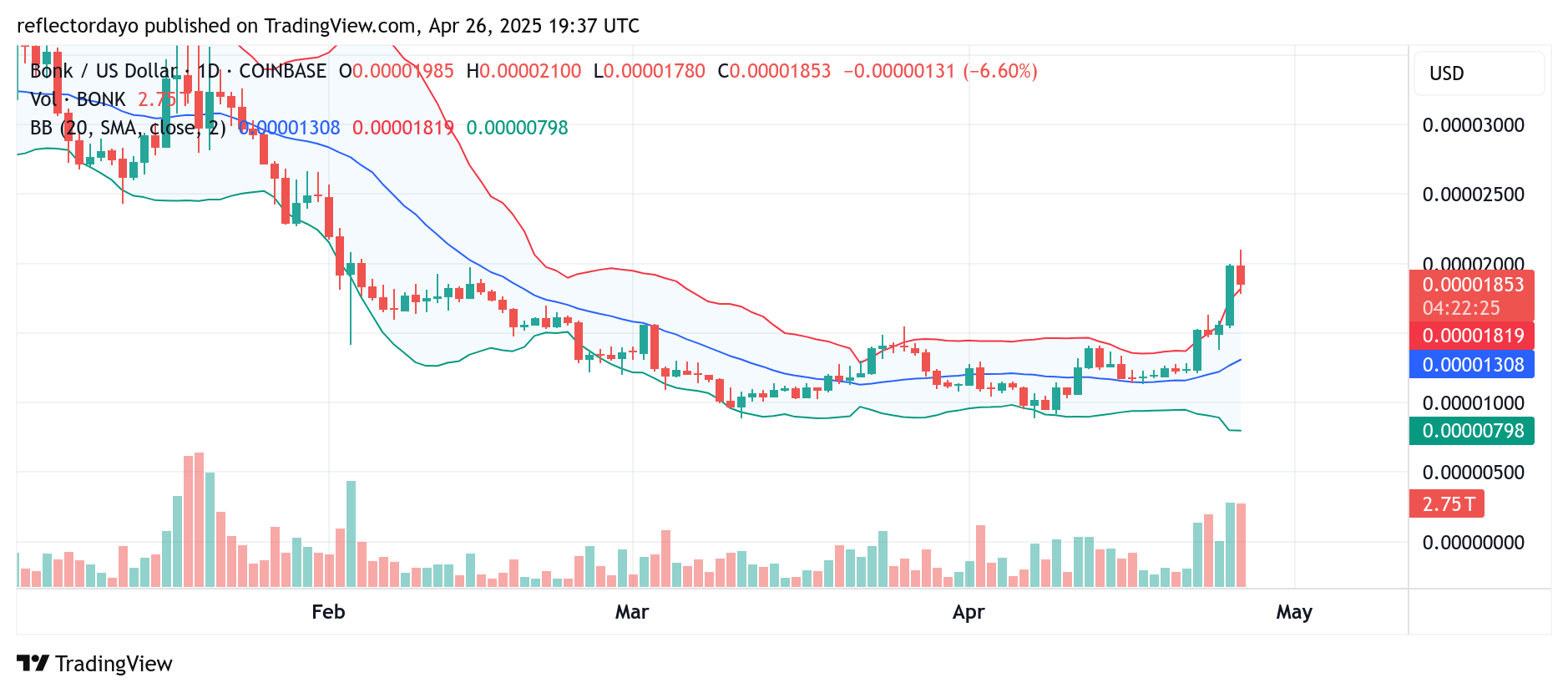 Top Trending Coins for Today, April 26: TRUMP, ALPACA, TURBO, BONK and VIRTUAL