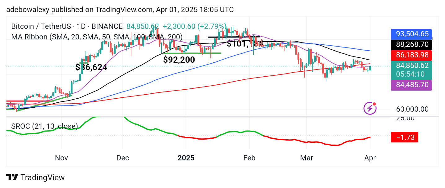 Bitcoin Price Prediction: BTC/USDT Sticks to Moderate Gains