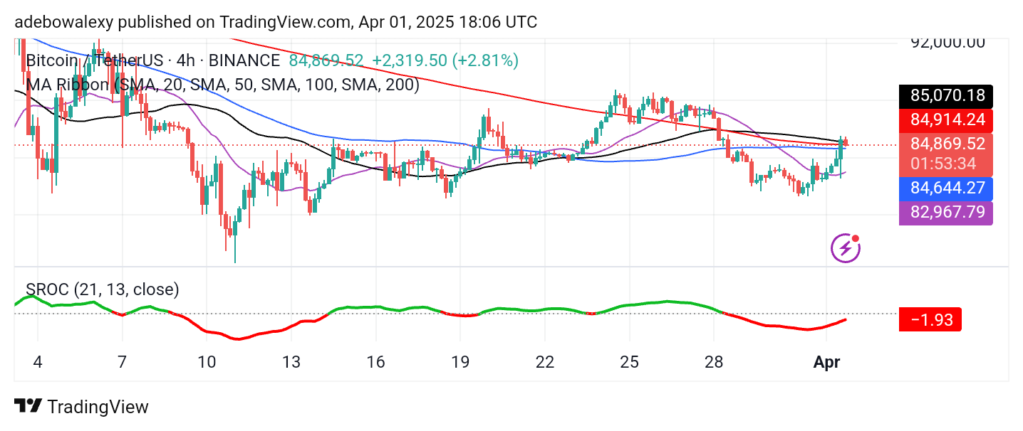 Bitcoin Price Prediction: BTC/USDT Sticks to Moderate Gains