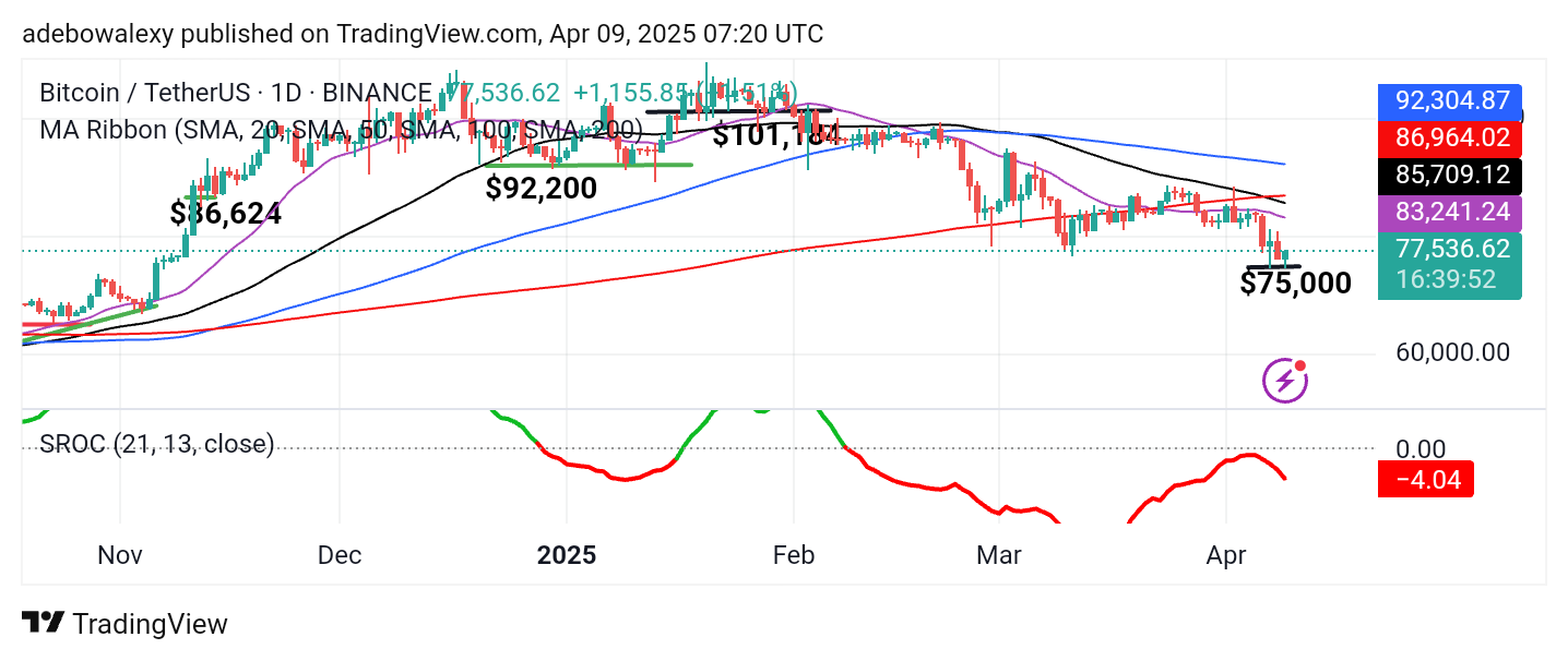 Bitcoin (BTC) Price Prediction: BTC/USDT Recovers Above $75,000