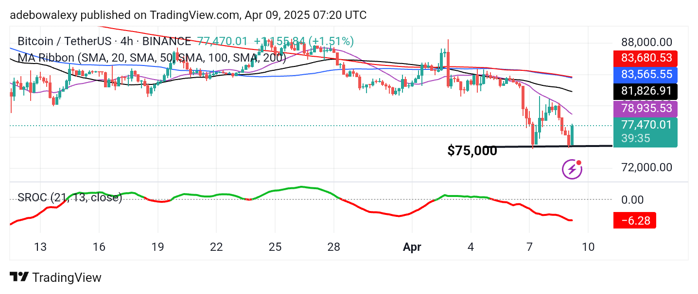 Bitcoin (BTC) Price Prediction: BTC/USDT Recovers Above $75,000