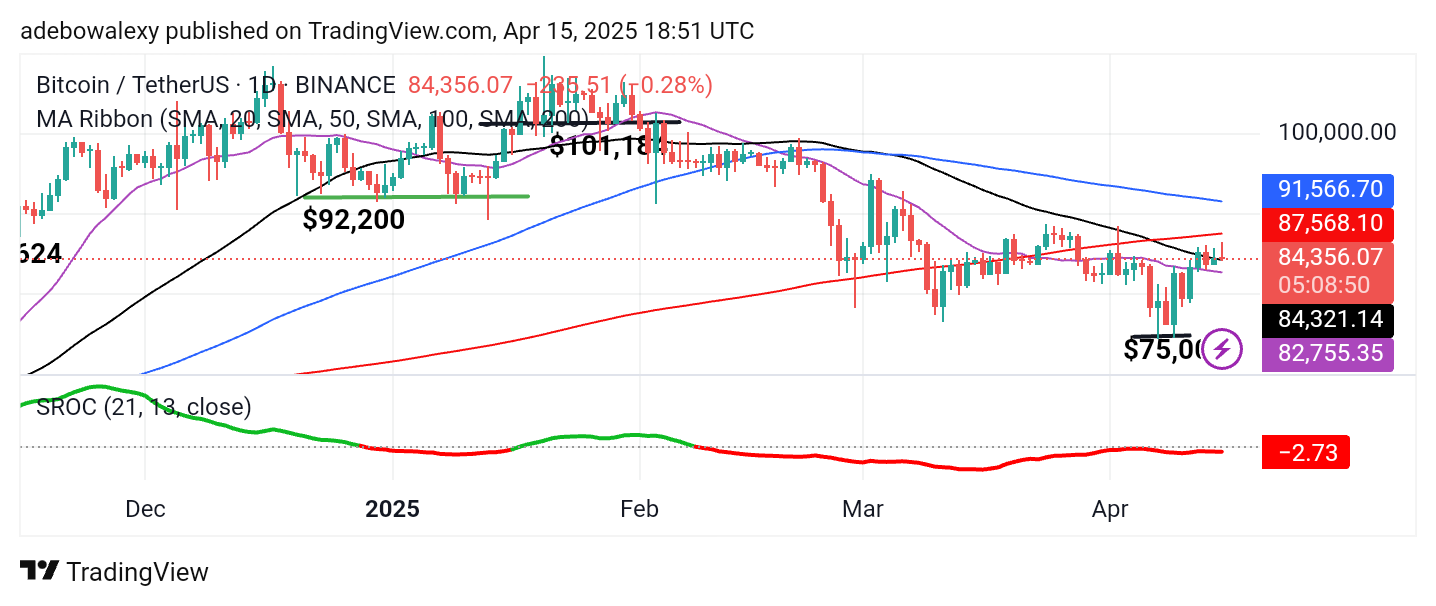 Bitcoin (BTC) Price Prediction: BTC/USDT Stays on Track Towards $90,000 Mark