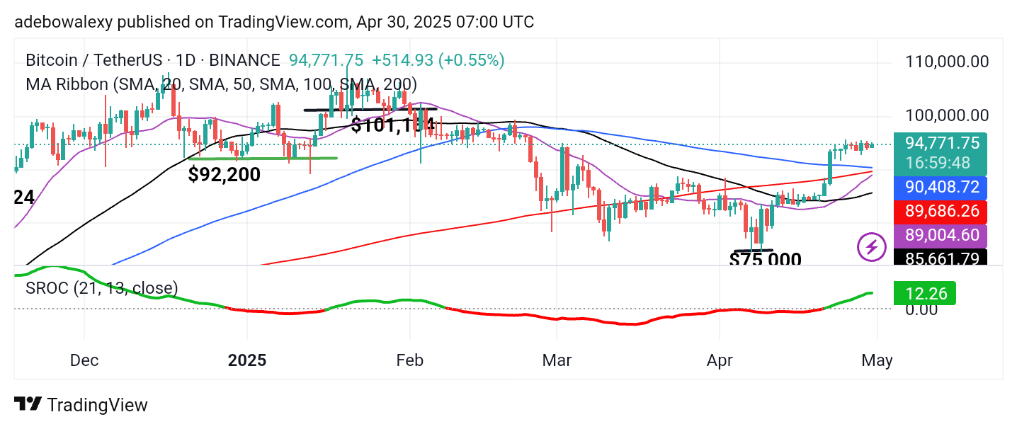 Bitcoin (BTC) Price Prediction: BTC/USDT Consolidates Around $95,000 Mark