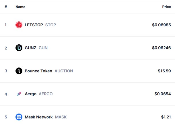 Top Trending Coins for Today, April 6: STOP, GUN, AUCTION, AERGO and MASK  