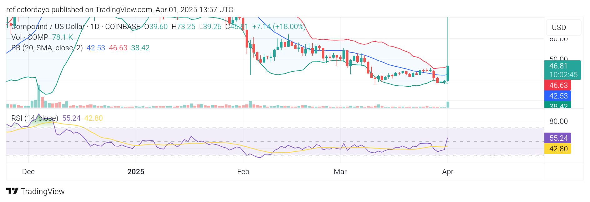 Compound (COMP/USD) Bulls Hold Strong, Aiming to Sustain Recovery