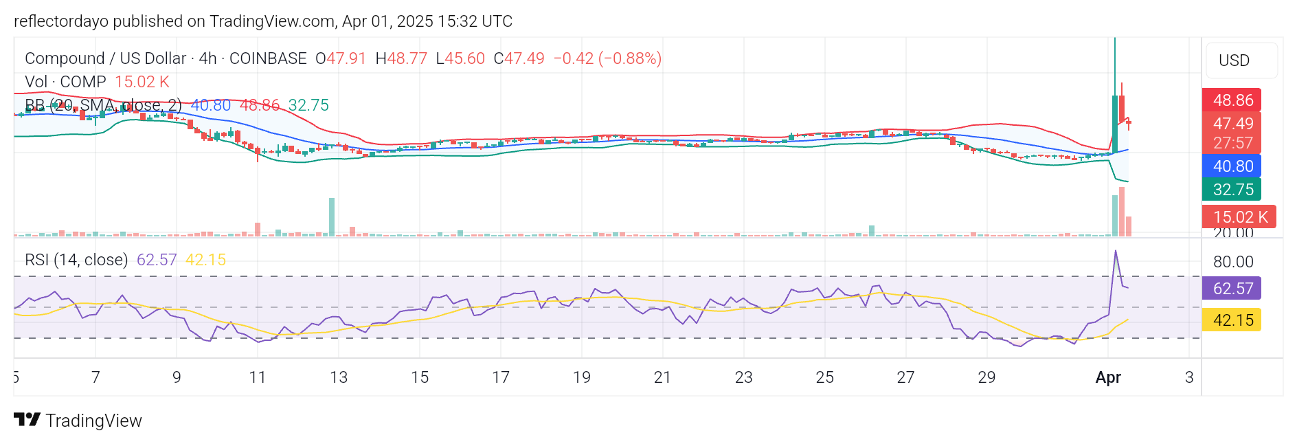 Compound (COMP/USD) Bulls Hold Strong, Aiming to Sustain Recovery