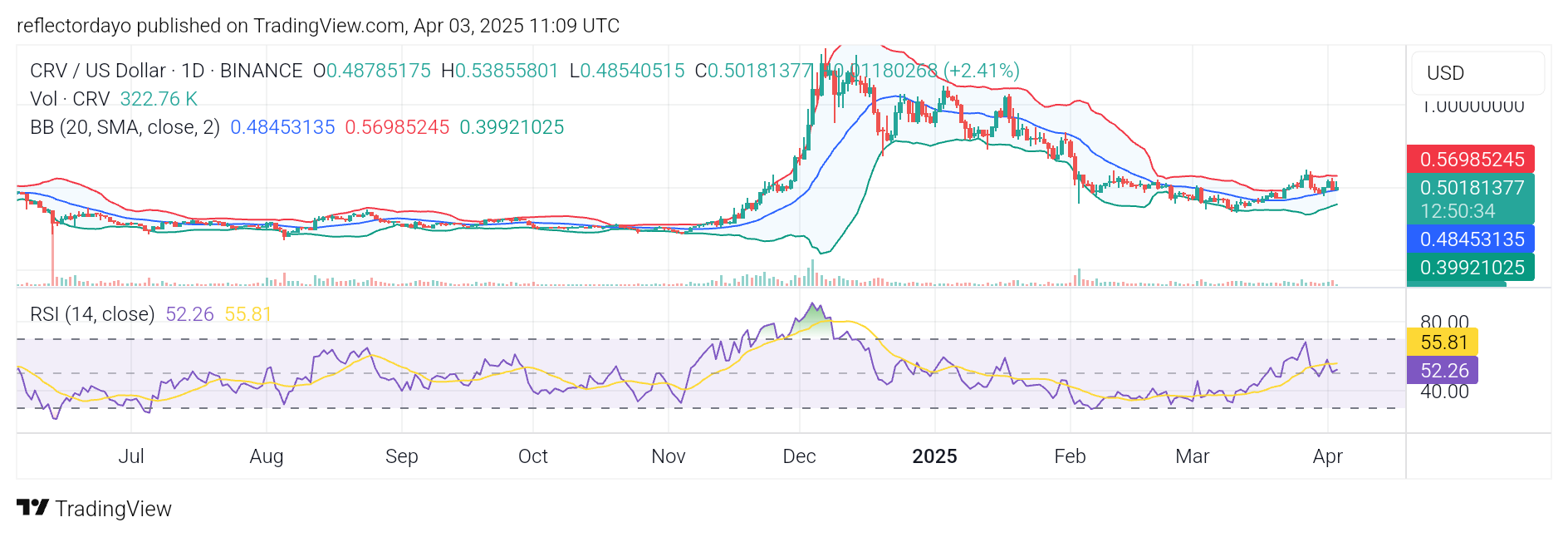 Curve (CRV/USD) Bulls Defend the $0.50 Level Amid Volatility