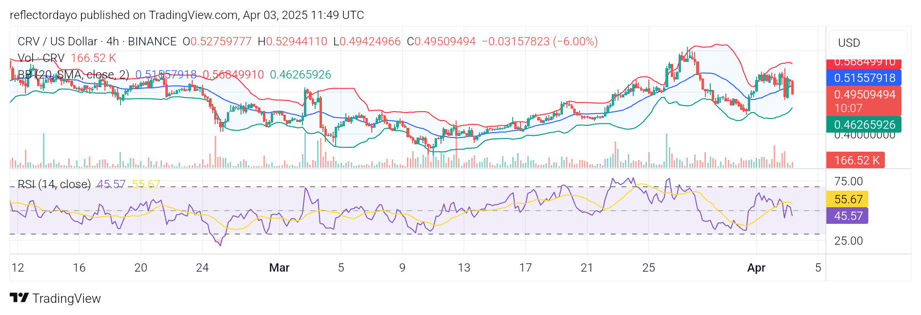 Curve (CRV/USD) Bulls Defend the $0.50 Level Amid Volatility