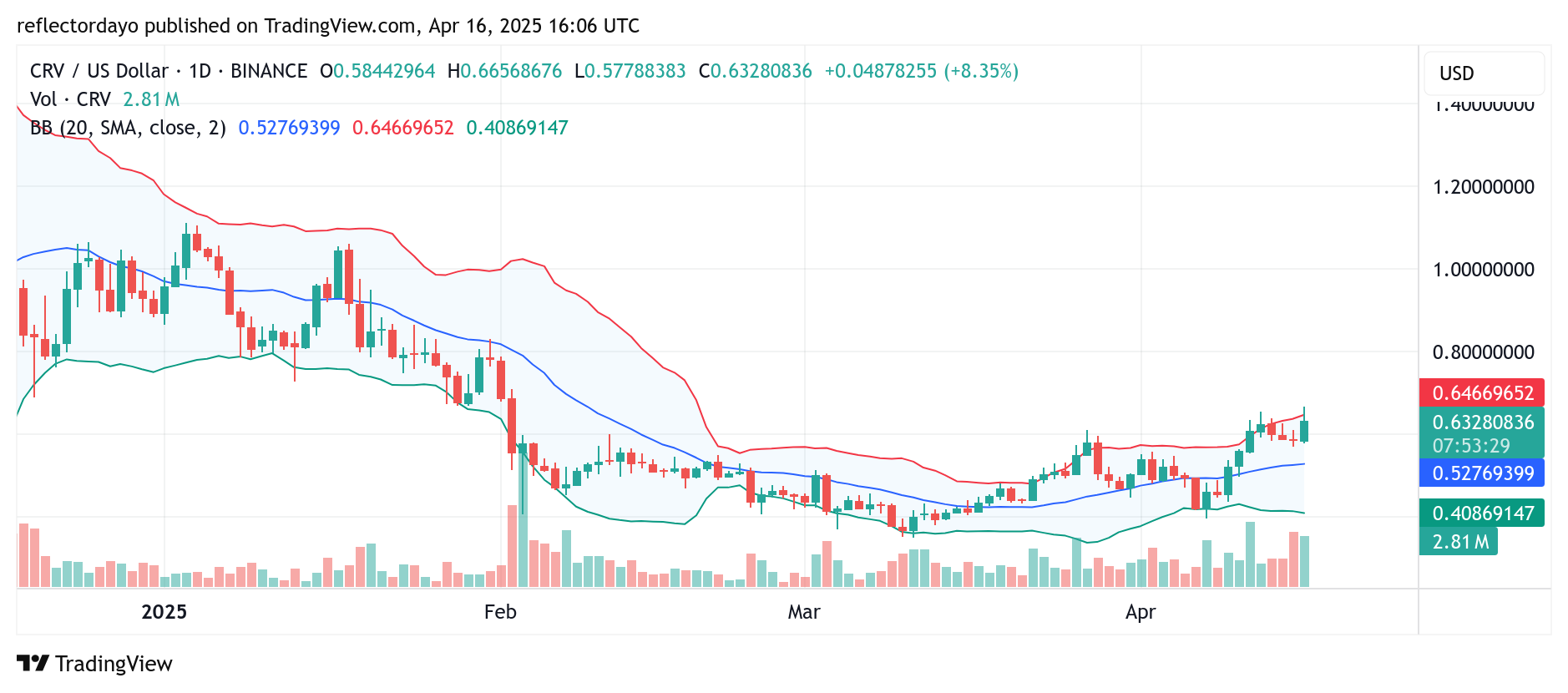 Curve (CRV/USD) Holds Above $0.60 as Bullish Momentum Builds