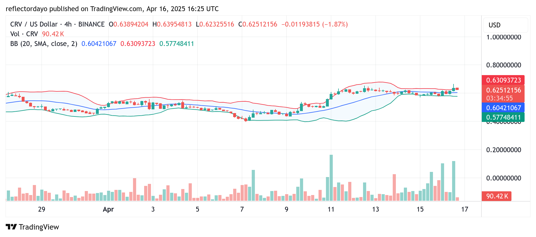 Curve (CRV/USD) Holds Above $0.60 as Bullish Momentum Builds