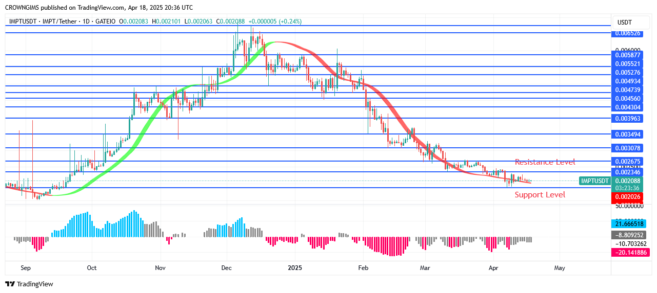 IMPTUSDT Price Can Surpass $0.0039 Level