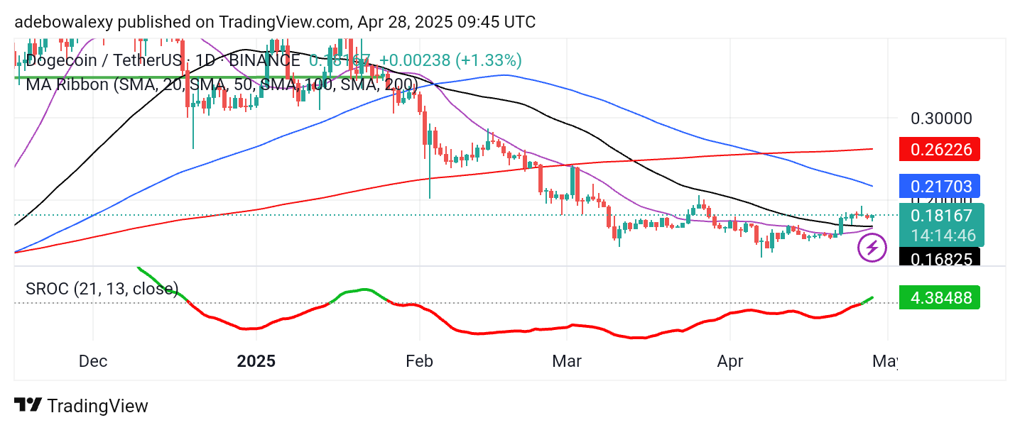 Dogecoin (DOGE) Price Prediction: DOGE/USDT Approaches the $0.2000 Threshold Level