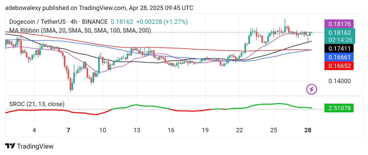 Dogecoin (DOGE) Price Prediction: DOGE/USDT Approaches the $0.2000 Threshold Level