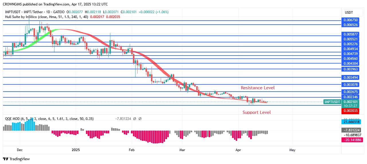 IMPTUSDT Price: Bullish Breakout at $0.0030 level Envisaged