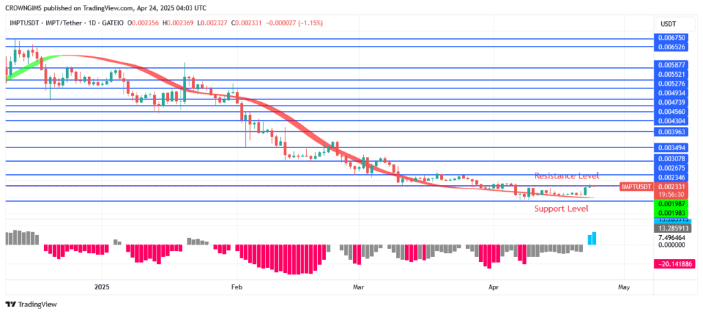 IMPTUSDT Price: Bullish Instigation Is picking Up Speed