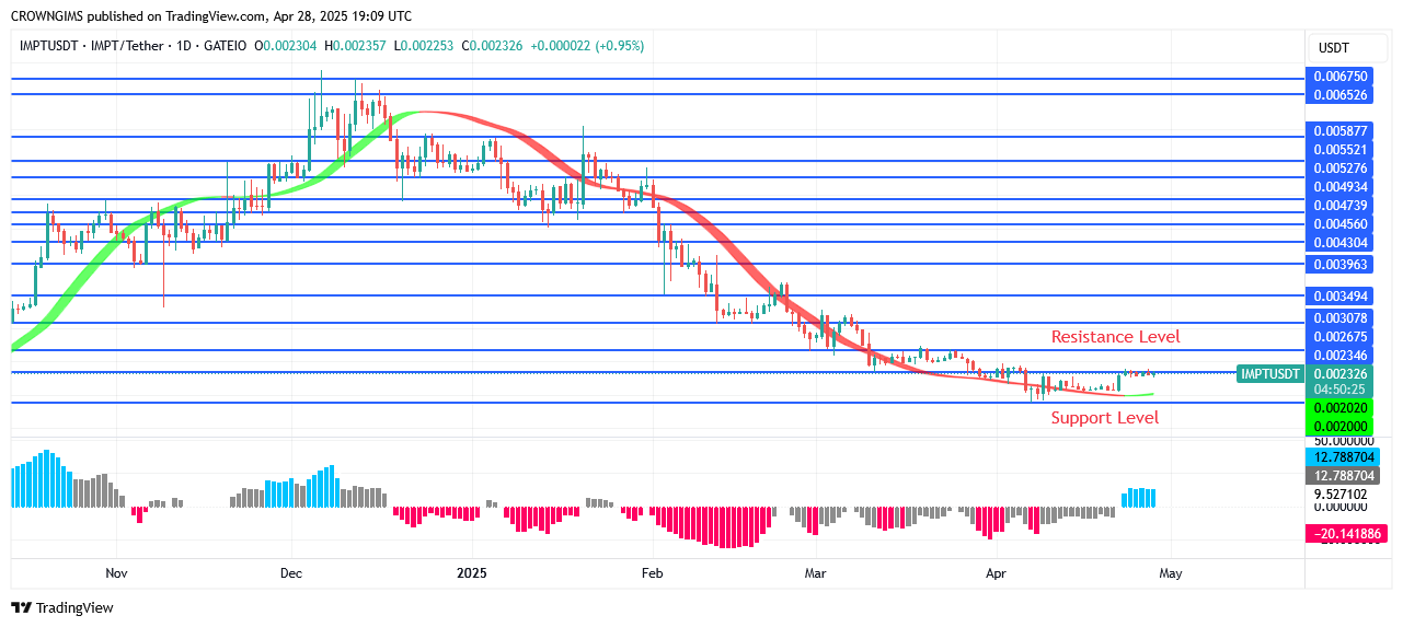 IMPTUSDT Price Is Lowered To Attract More Buyers