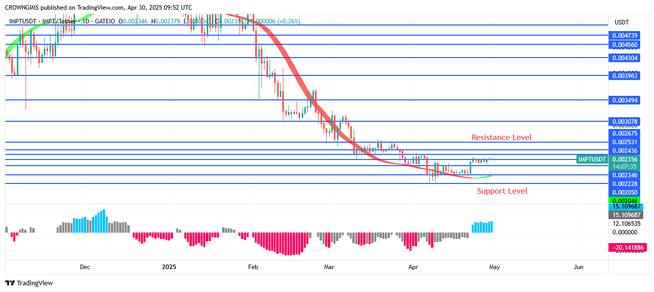 IMPTUSDT Price: Bullish Trend Continues