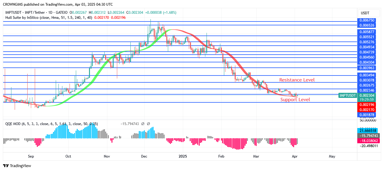 IMPTUSDT Price May Reach $0.0039