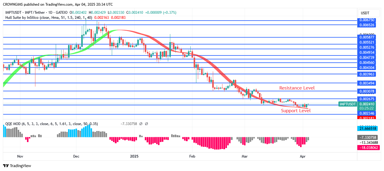 IMPTUSDT Price Is Climbing Higher