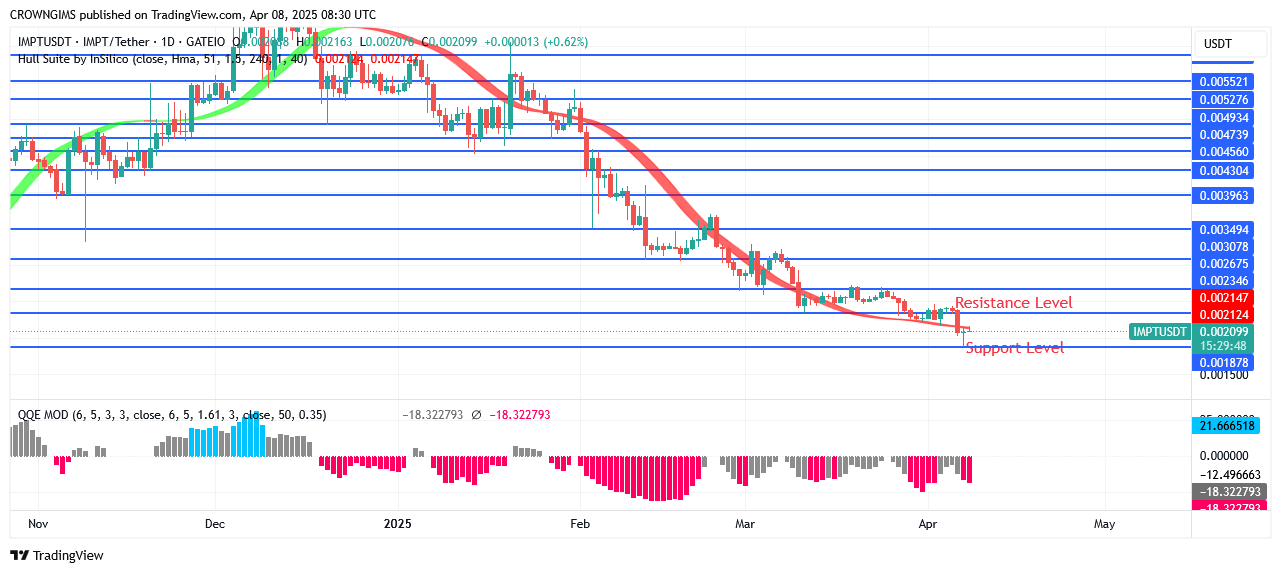 IMPTUSDT Price Will Break Over $0.0030 Resistance Level