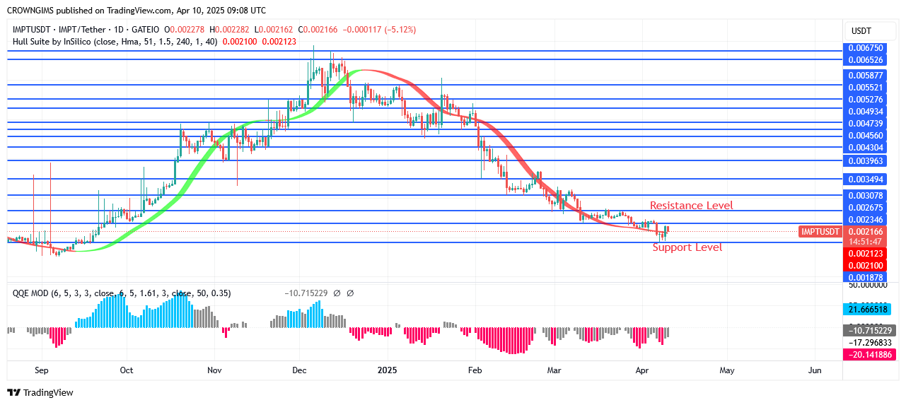 IMPTUSDT Price May Rise Above $0.0039