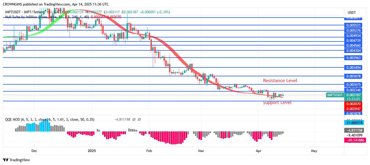IMPTUSDT Price May Rise Above $0.35 Zone