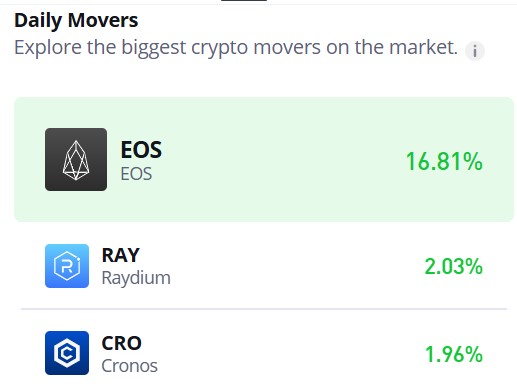 EOS Market (EOS/USD) Gains Momentum but Needs Stronger Support