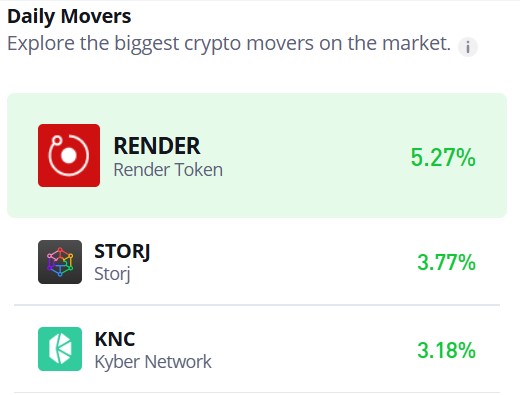 Render Token (RENDER/USD) Poised for Breakout Above $4.00