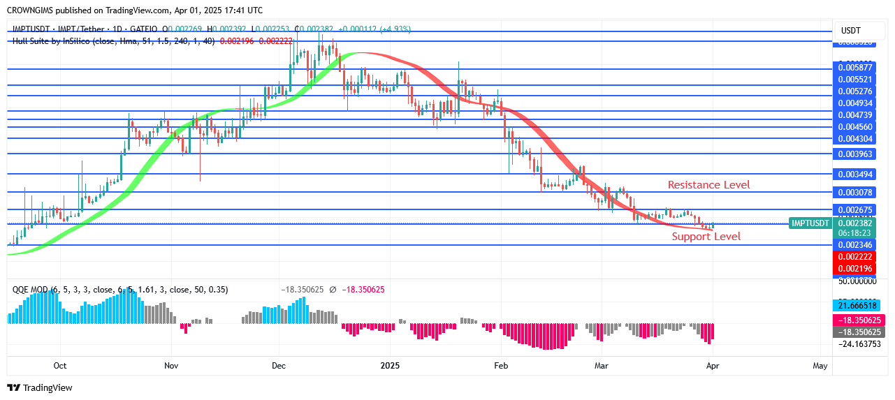IMPTUSDT Price: Bulls Are Gathering Momentum