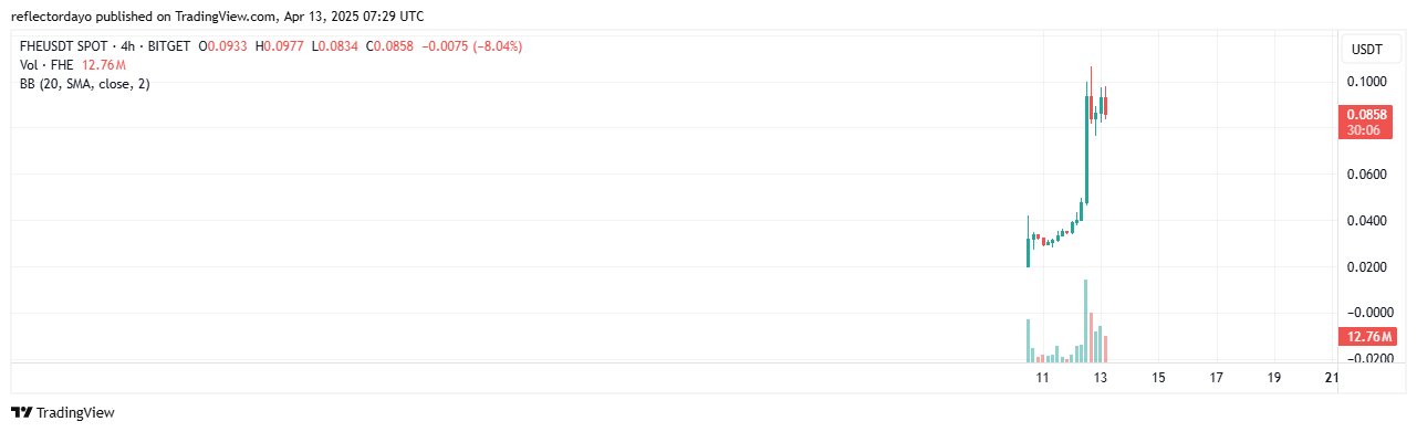 Top Trending Coins for Today, April 13: WOLF, FHE, BANANAS, HNT and API3  