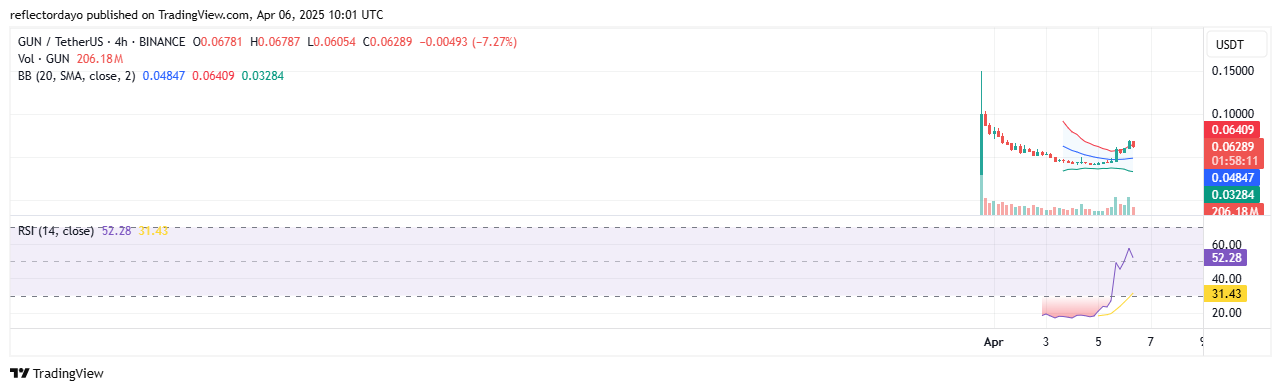 Top Trending Coins for Today, April 6: STOP, GUN, AUCTION, AERGO and MASK  