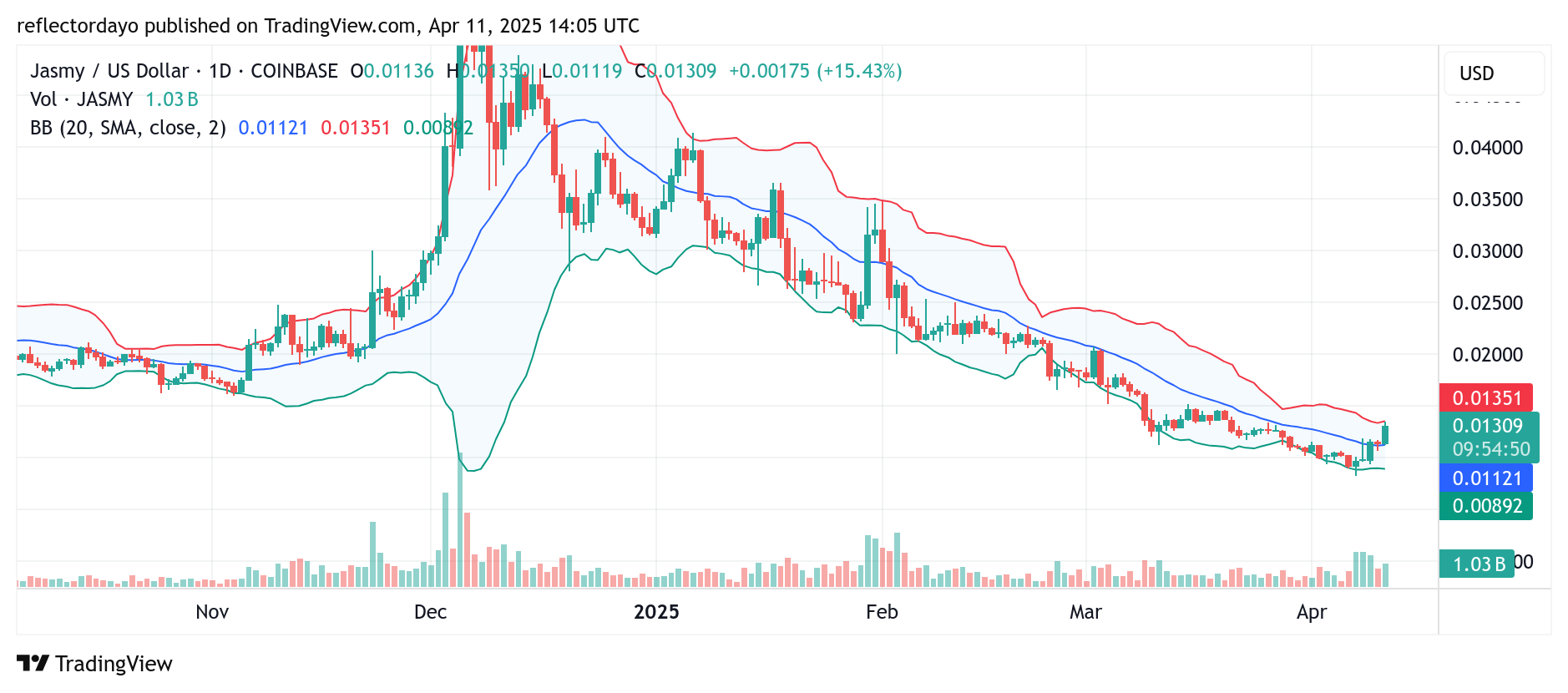 Jasmy (JASMY/USD) Rebounds from Key Support, Eyes Breakout Confirmation