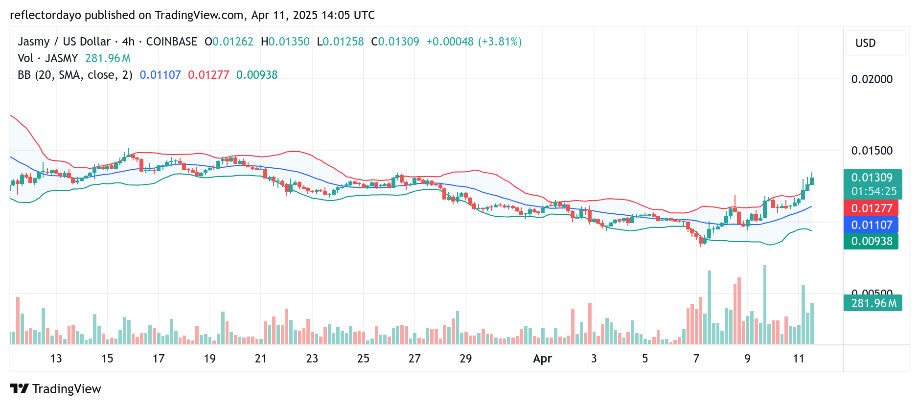 Jasmy (JASMY/USD) Rebounds from Key Support, Eyes Breakout Confirmation