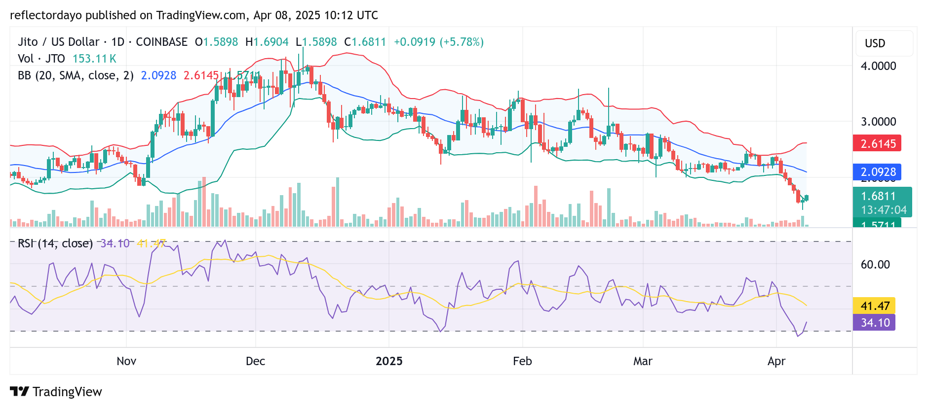 Jito (JTO/USD) Breaks Bearish Grip With Decisive Bounce
