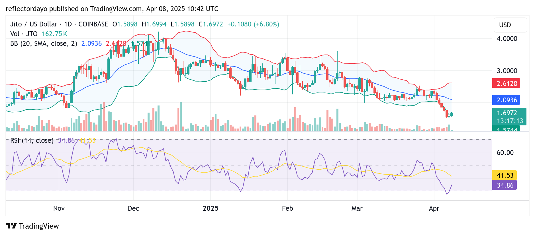 Jito (JTO/USD) Breaks Bearish Grip With Decisive Bounce