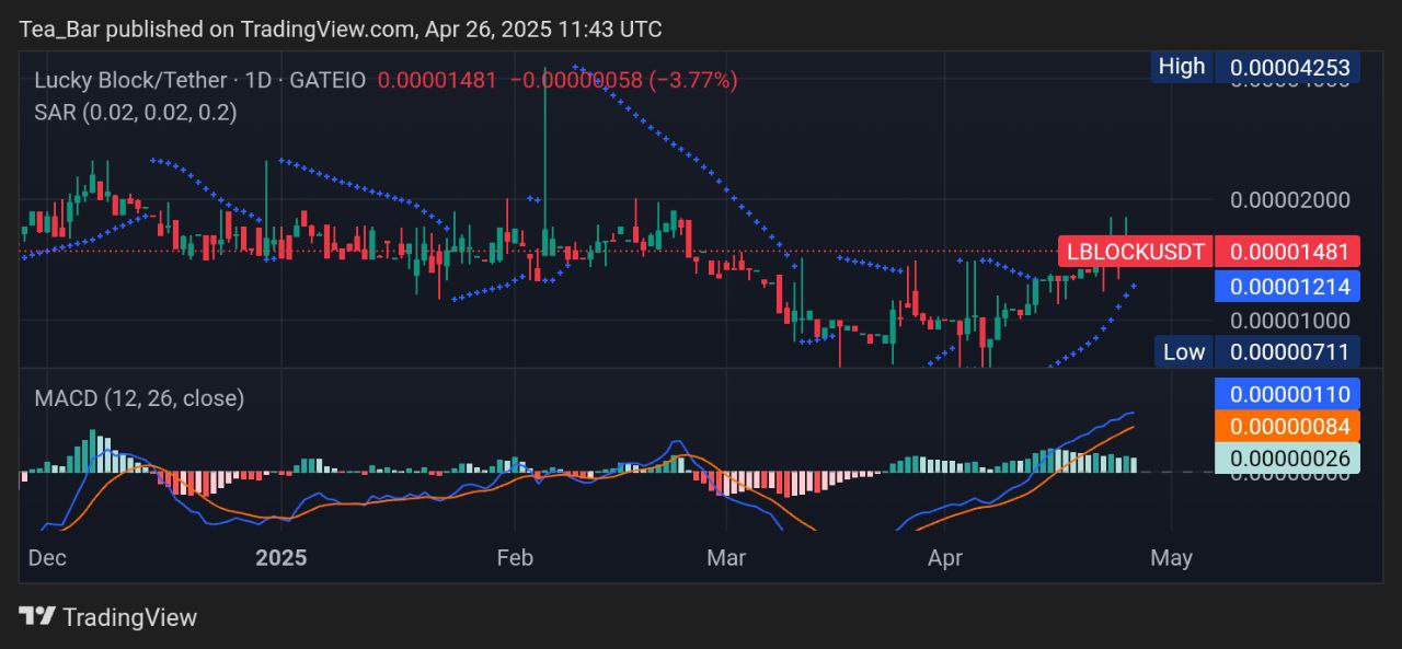 Lucky Block (LBLOCK) Price Analysis: Major Bullish Indicators Point to Breakout